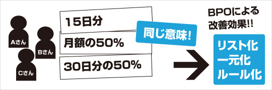 BPOによる改善効果