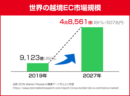 世界の越境EC市場規模