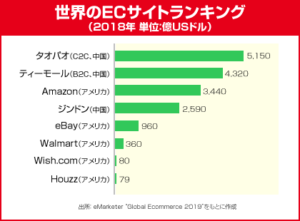 世界のECサイトランキング