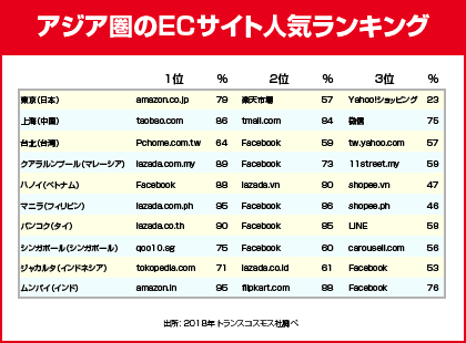 アジア圏のECサイト人気ランキング