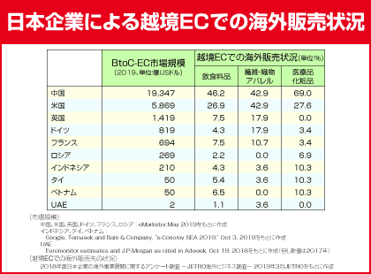 日本企業による越境ECでの海外販売状況