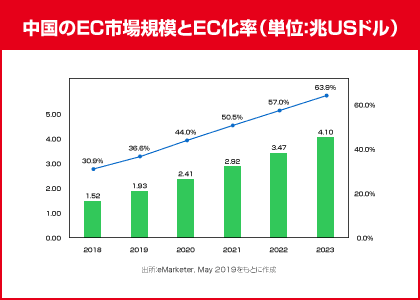 中国のEC市場規模とEC化率